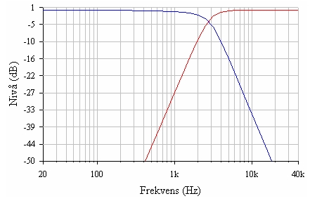 Frekvensrespons til delefilter