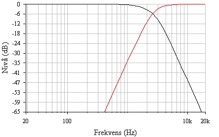 Frekvensrespons til delefilter